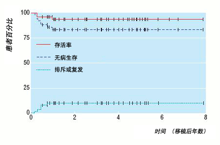 镰状细胞病患者在骨髓移植后的存活率和复发率