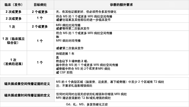 McDonald 多发性硬化诊断标准