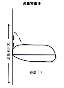 固定性上气道阻塞：流量-容量环显示吸气和呼气相均呈‘平台’样改变