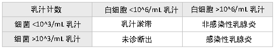 乳汁中白细胞计数和细菌定量