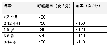 安静清醒时正常的呼吸频率和心率