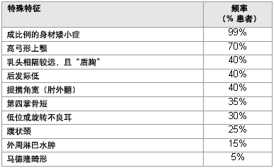 特纳综合征的疾病特征