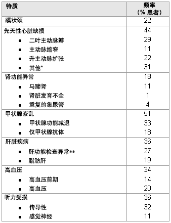 特纳综合征女孩的合并症和并发症；先天性心脏缺陷的诊断将通过超声心动图和心脏磁共振血管造影术；通过超声进行肾和肝成像；高血压的确定将通过使用基于身高的标准的动态血压 (BP) 监测；*包括部分性肺静脉异常回流、细长的主动脉横弓、右主动脉弓；**丙氨酸氨基转移酶 (ALT) 和/或天门冬氨酸转移酶 (AST) 升高>10％