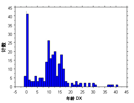 特纳综合征病情数据调查；300 位女性；年龄 DX，诊断时年龄（岁）