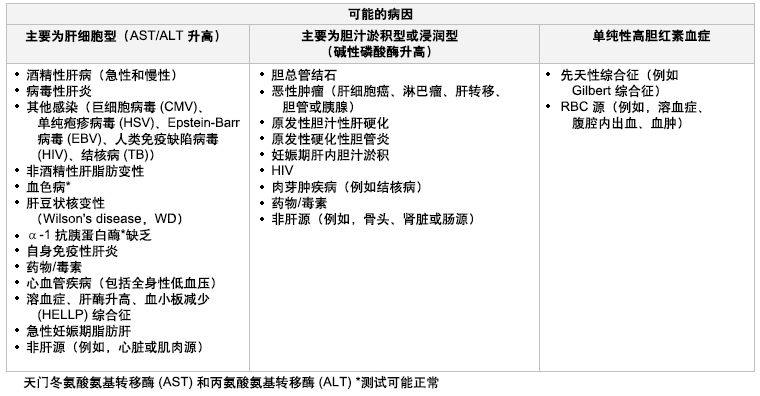 不同肝功能异常类型的可能病因