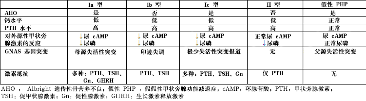 假性甲状旁腺功能减退症亚型