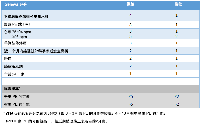 原始和简化 Geneva 评分标准（改良）