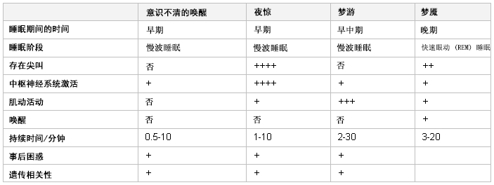 儿童大多数异态睡眠症的特点