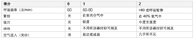 新生儿呼吸窘迫严重程度的临床评分系统。 医生可在评估患儿后，根据左侧栏中 5 种症状给予评分：0 为正常，1 为轻度窘迫，2 为重度窘迫。 合计 5 种症状的得分，0 分为正常，10 分为病情非常严重。 介于两者之间的得分为轻度至中度窘迫。