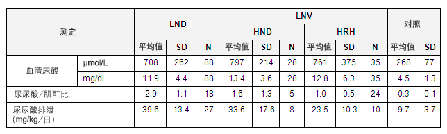 典型Lesch-Nyhan 病 (LND) 患者、Lesch-Nyhan 变体 (LNV) 患者及健康对照组的尿酸水平。 SD，标准偏差；HRH：次黄嘌呤鸟嘌呤磷酸核糖转移酶 (HPRT) 相关的高尿酸血症；HRD：HPRT 相关神经系统疾病