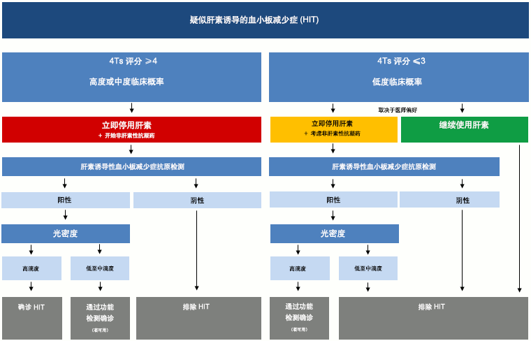 何时继续使用肝素或停用肝素的肝素诱导性血小板减少症诊断算法