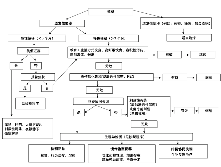 便秘治疗方法。 PEG: 聚乙二醇