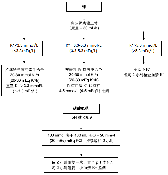碳酸氢盐和钾的管理流程