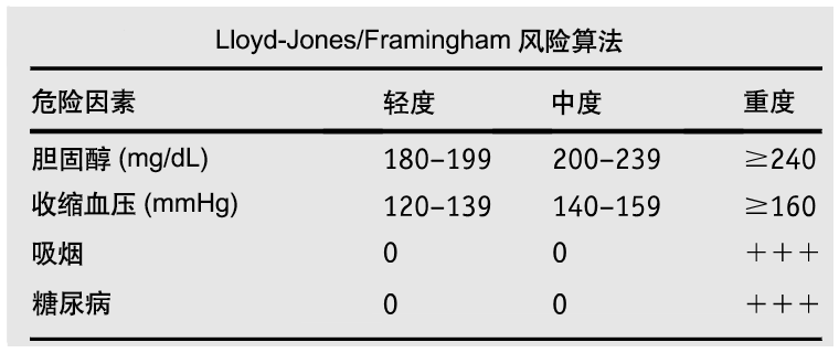 Lloyd-Jones/Framingham 风险算法