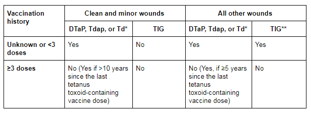 美国破伤风伤口管理建议。DTaP = 白喉、破伤风类毒素和无细胞百日咳疫苗；Tdap = 破伤风类毒素、减毒白喉类毒素和无细胞百日咳；Td = 破伤风和白喉类毒素；TIG = 破伤风免疫球蛋白。*建议年龄＜7 岁的儿童接种 DTaP。对于年龄≥11 岁并且既往未接种过 Tdap 的人群，Tdap 优于 Td。对于年龄≥7 岁且未全面接种百日咳、破伤风或白喉疫苗的人群，为进行伤口处理，应接种一剂 Tdap，并将其作为强化免疫接种的一部分。**对于免疫抑制患者，应按照未全面接种疫苗来处理（即，无论他们的破伤风免疫史如何，有伤口污染的患者均应接种 TIG）