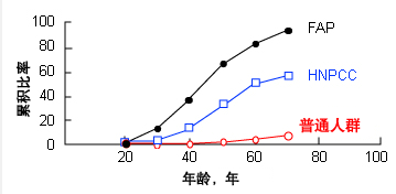 遗传性综合征受试者与一般人群按年龄划分的累积结直肠癌发病率对比（FAP = 家族性腺瘤性息肉病，HNPCC = 遗传性非息肉性结直肠癌）