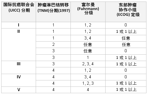 国际抗癌联合会 (UICC) 分期