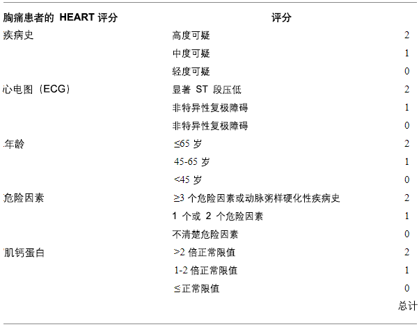 适用于急诊科胸痛患者的 HEART 评分构成