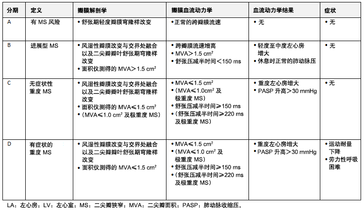 二尖瓣狭窄的分期