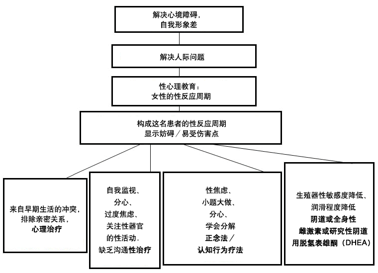 女性性欲和性唤起障碍的一线治疗方法（DHEA = 脱氢表雄酮）