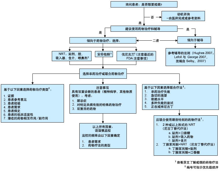 针对性的戒烟药物治疗流程