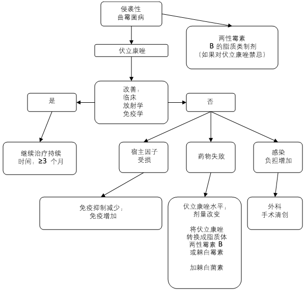 侵袭性曲霉菌病的治疗方法