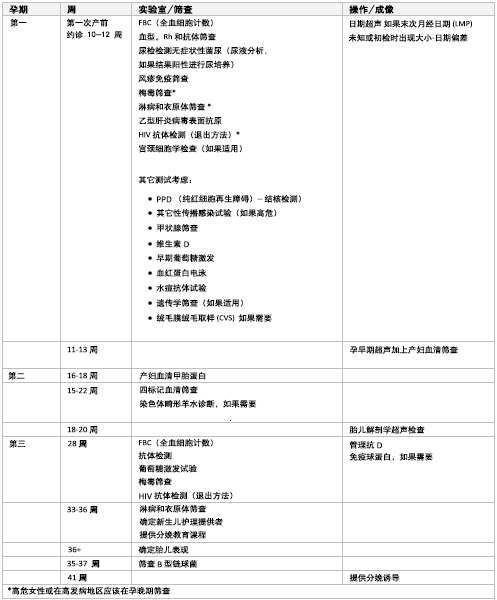 推荐的常规检查