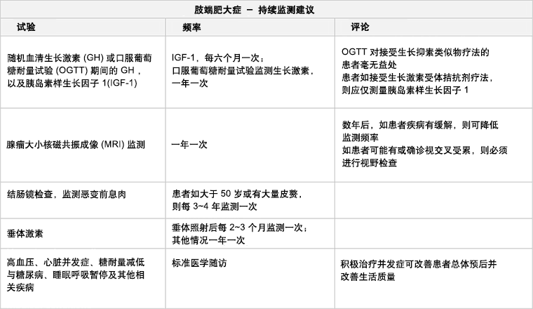 肢端肥大症持续监测建议