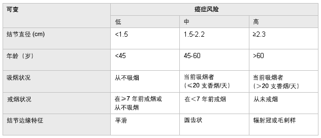 恶性孤立性肺结节的验前概率