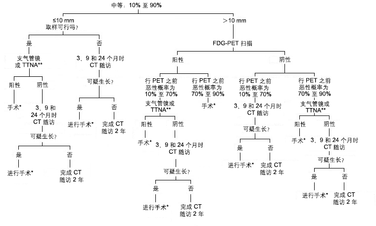 如何处理孤立性肺结节。 *如果心肺功能允许且临床分期为局限性病变。 **取样方法的选择基于结节的大小、位置及当地的技术水平并需与胸外科医生和/或介入放射科医生进行磋商。 FDG，18-氟脱氧葡萄糖；TTNA，经胸壁穿刺针吸活检
