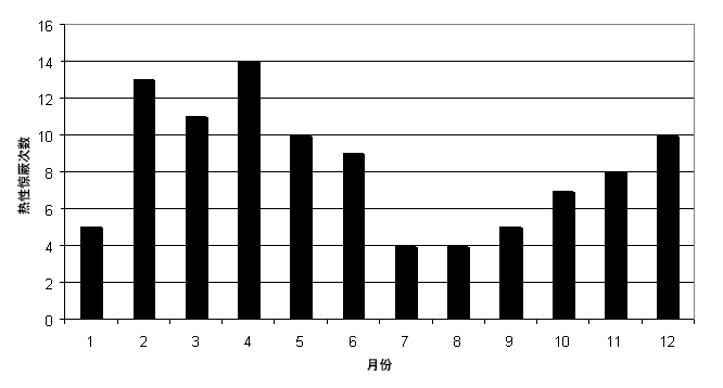 一所医科大学附属的三级医院接受治疗的 100 例患儿中显示，热性惊厥具有季节性：春季和冬季发病率最高；夏季发病率最低