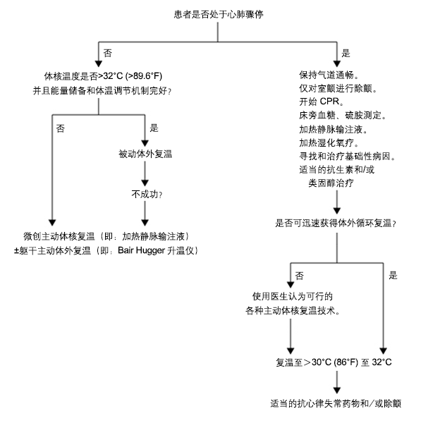 低体温患者治疗方法流程