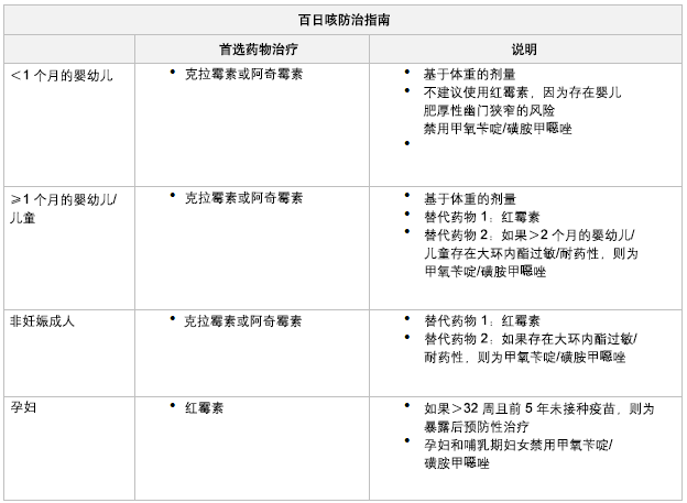 百日咳防治指南