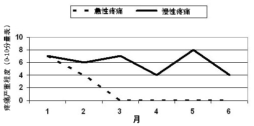 急性疼痛随外伤或疾病发生，在愈合期间减弱，并在3个月内消退。在愈合完成后，由于神经性疼痛通路持续性激活和肌肉痉挛，慢性疼痛持续存在