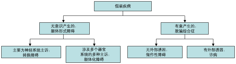 鉴别做作性障碍与相关疾病