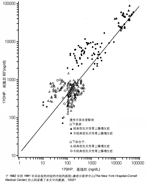 该图为基础及ACTH兴奋后17-羟孕酮血清浓度相关图。刻度为log10。根据所有数值绘制回归曲线。