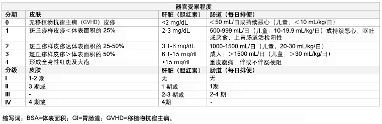 急性移植物抗宿主病（graft-versus-host disease, GVHD）分级量表