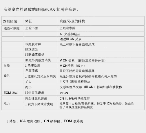 海绵窦血栓的眼部表现和其潜在病理。